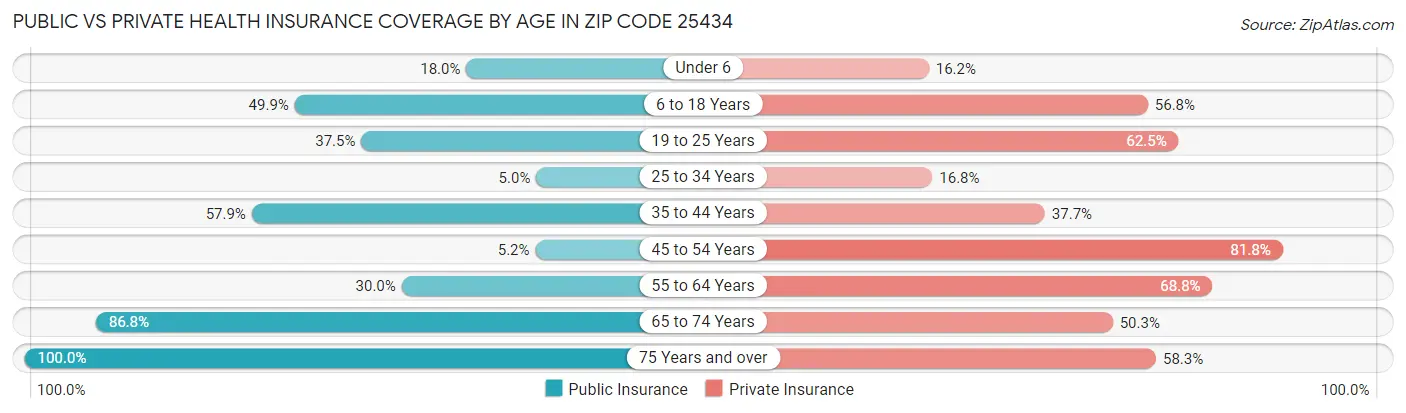 Public vs Private Health Insurance Coverage by Age in Zip Code 25434