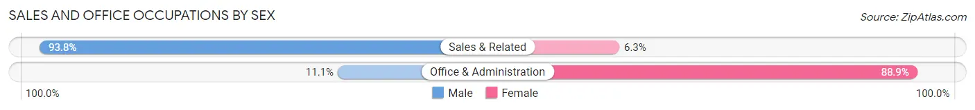 Sales and Office Occupations by Sex in Zip Code 25434