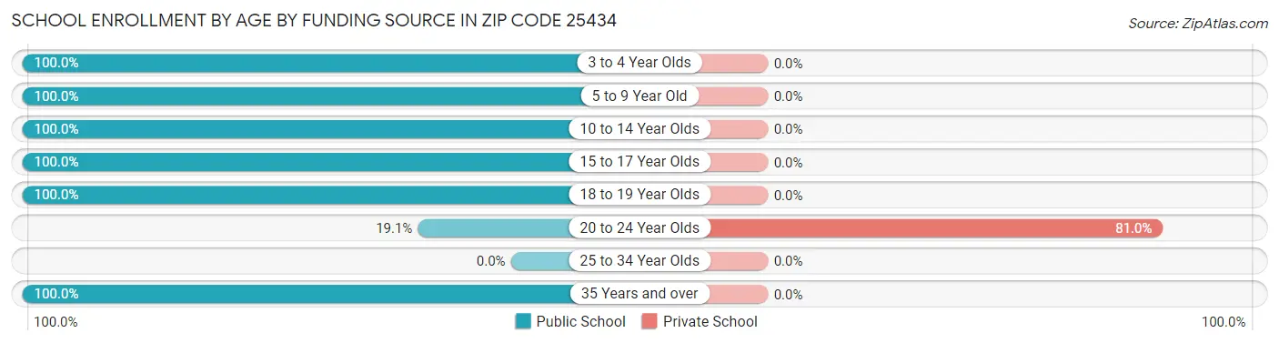 School Enrollment by Age by Funding Source in Zip Code 25434