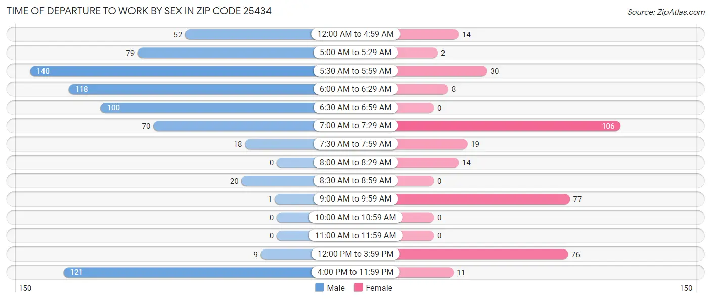 Time of Departure to Work by Sex in Zip Code 25434