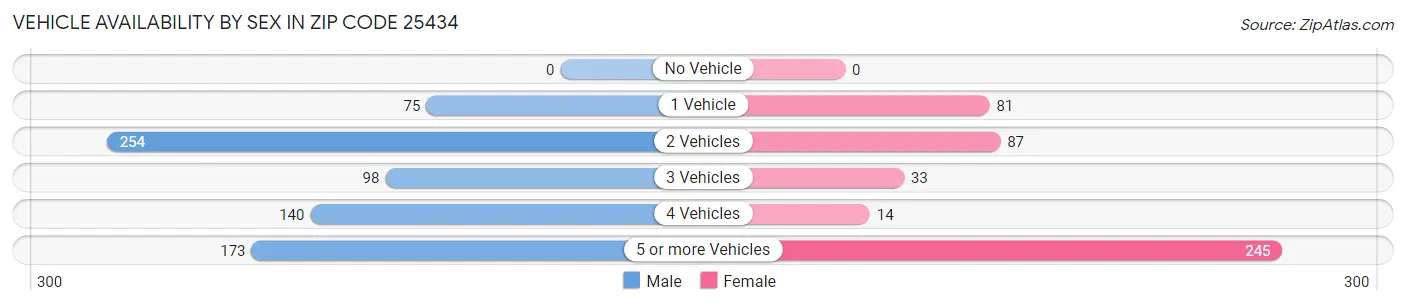 Vehicle Availability by Sex in Zip Code 25434