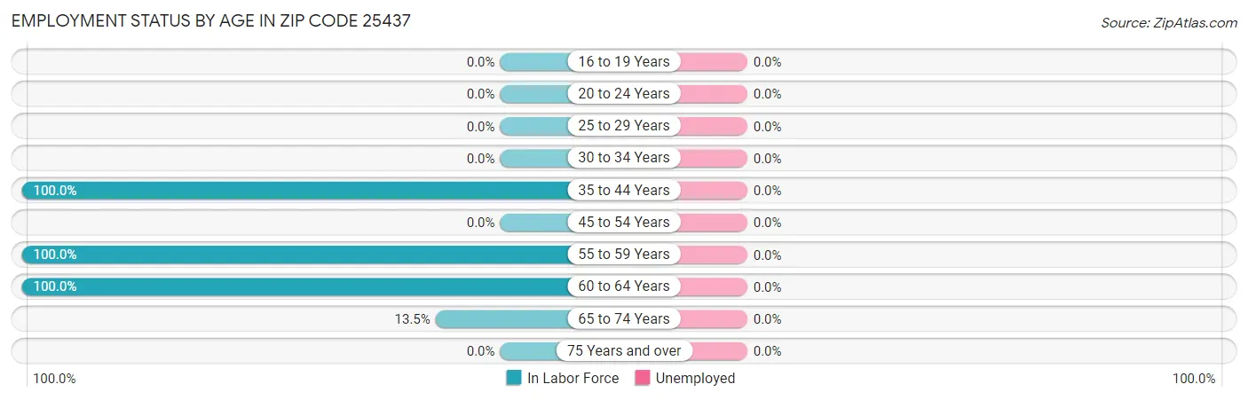 Employment Status by Age in Zip Code 25437