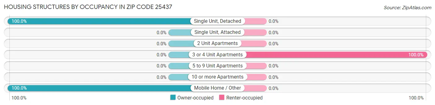 Housing Structures by Occupancy in Zip Code 25437