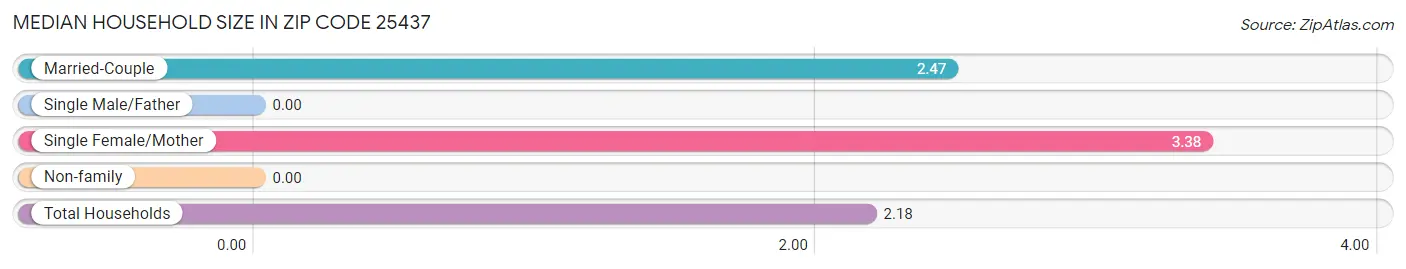 Median Household Size in Zip Code 25437