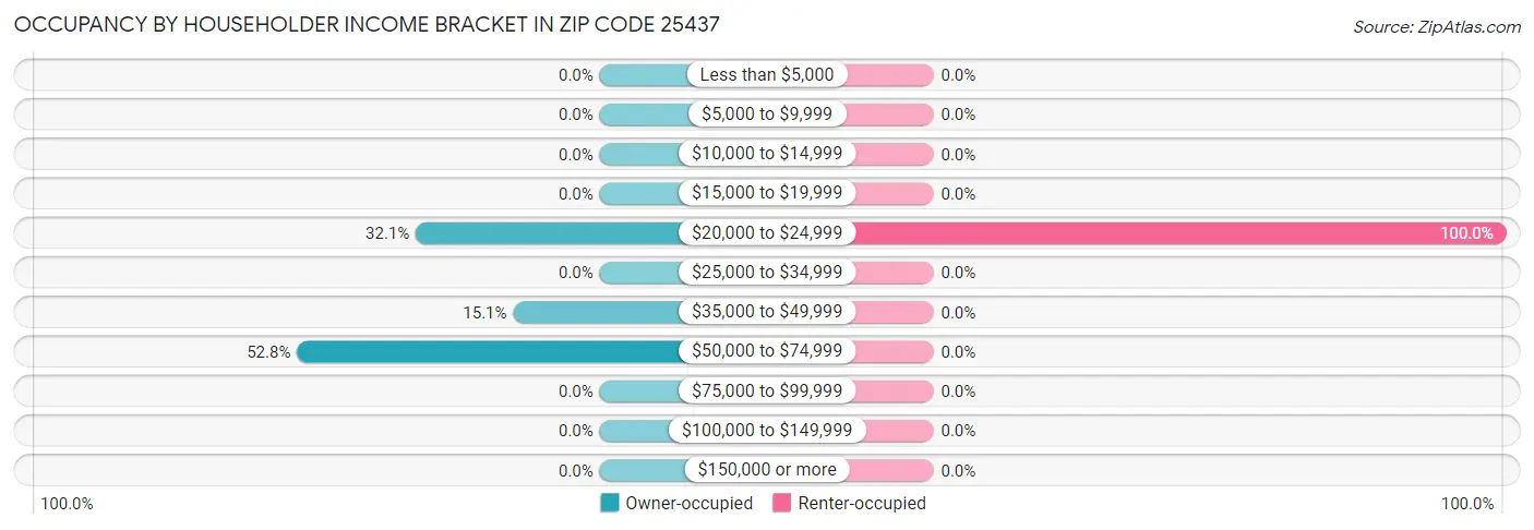 Occupancy by Householder Income Bracket in Zip Code 25437