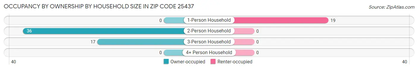 Occupancy by Ownership by Household Size in Zip Code 25437