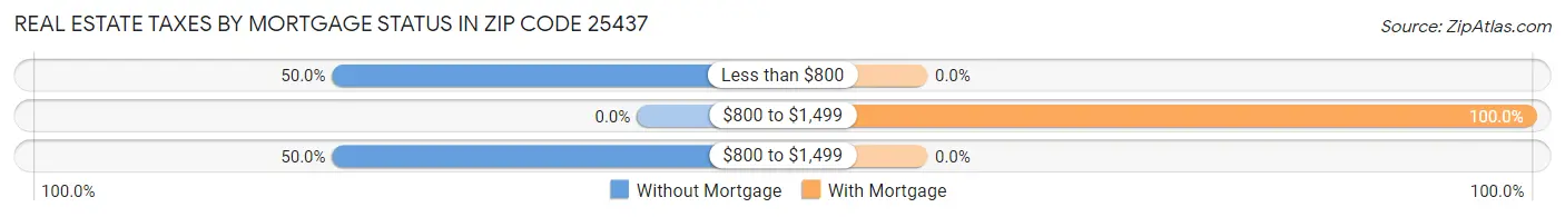 Real Estate Taxes by Mortgage Status in Zip Code 25437