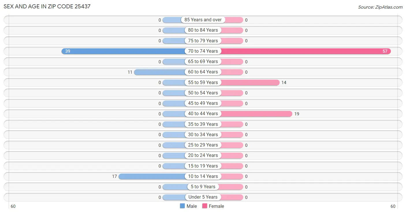 Sex and Age in Zip Code 25437