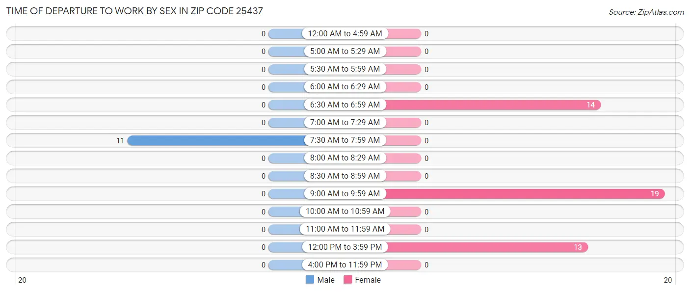 Time of Departure to Work by Sex in Zip Code 25437