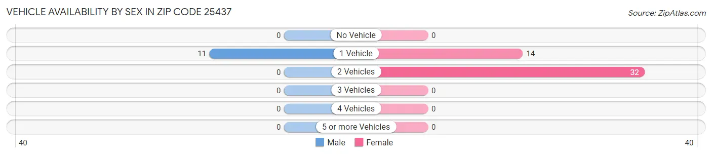 Vehicle Availability by Sex in Zip Code 25437