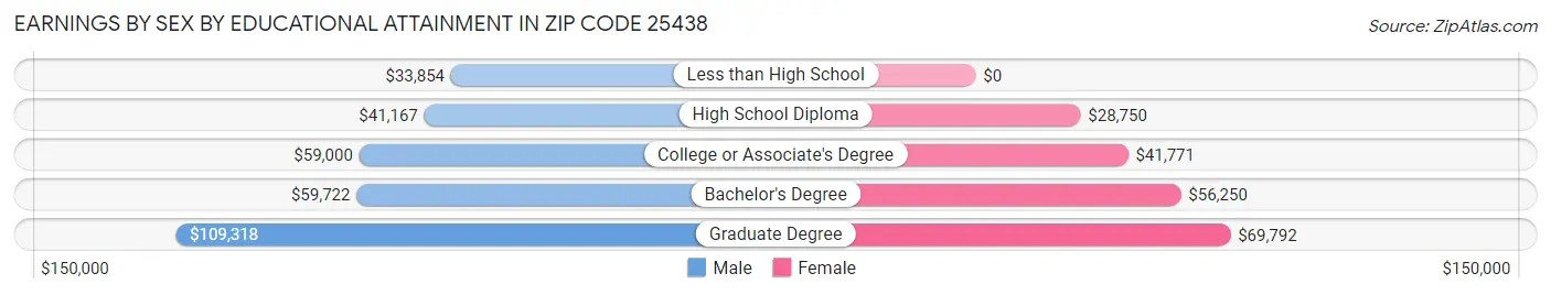 Earnings by Sex by Educational Attainment in Zip Code 25438