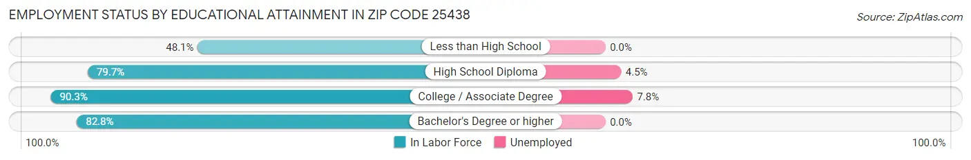 Employment Status by Educational Attainment in Zip Code 25438