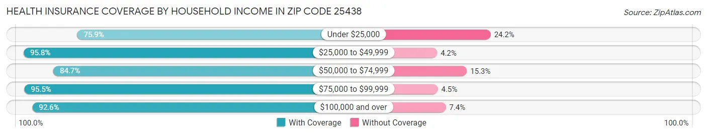 Health Insurance Coverage by Household Income in Zip Code 25438