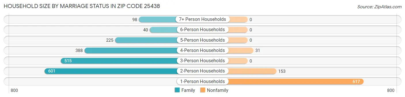 Household Size by Marriage Status in Zip Code 25438