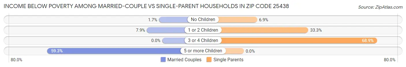 Income Below Poverty Among Married-Couple vs Single-Parent Households in Zip Code 25438