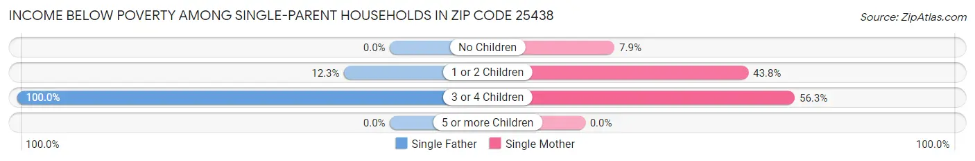 Income Below Poverty Among Single-Parent Households in Zip Code 25438