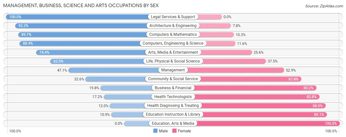 Management, Business, Science and Arts Occupations by Sex in Zip Code 25438