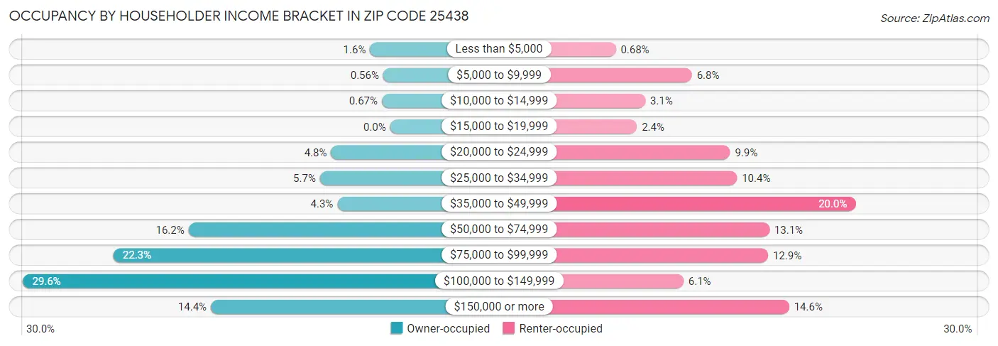 Occupancy by Householder Income Bracket in Zip Code 25438