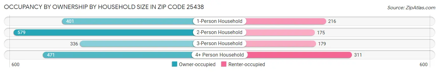 Occupancy by Ownership by Household Size in Zip Code 25438