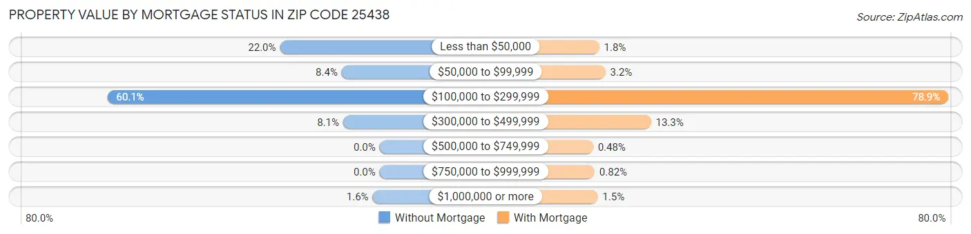 Property Value by Mortgage Status in Zip Code 25438