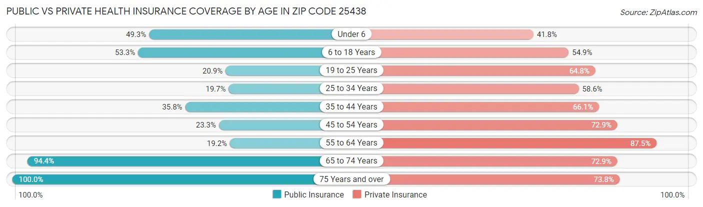 Public vs Private Health Insurance Coverage by Age in Zip Code 25438