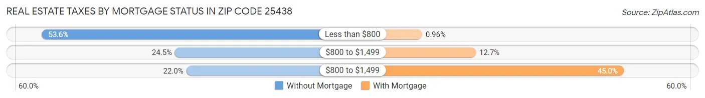 Real Estate Taxes by Mortgage Status in Zip Code 25438