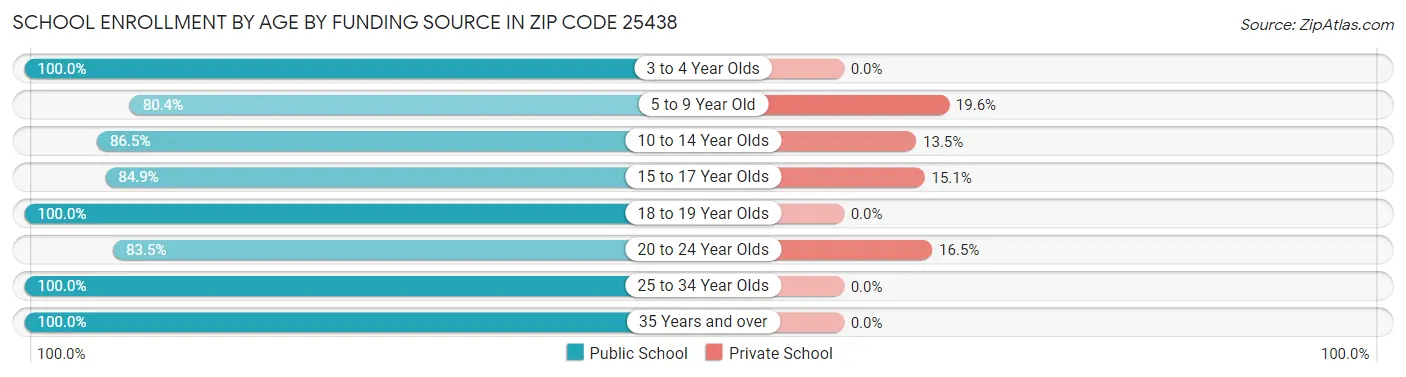 School Enrollment by Age by Funding Source in Zip Code 25438