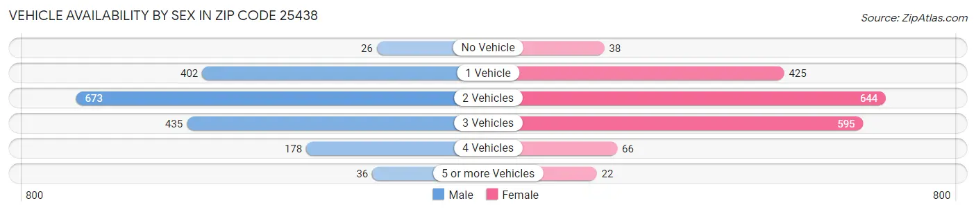 Vehicle Availability by Sex in Zip Code 25438