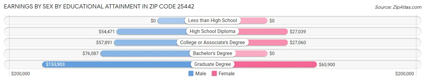 Earnings by Sex by Educational Attainment in Zip Code 25442