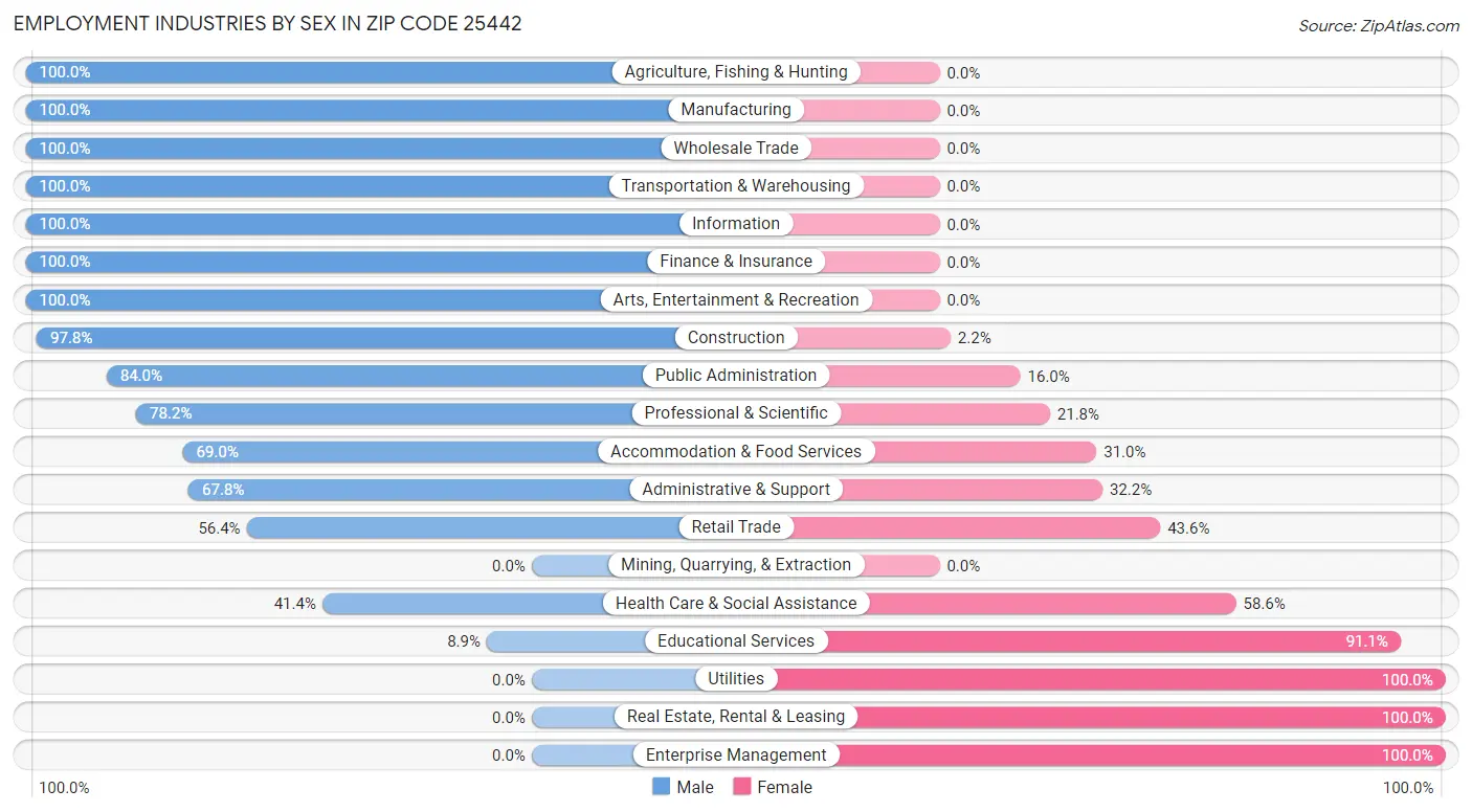 Employment Industries by Sex in Zip Code 25442