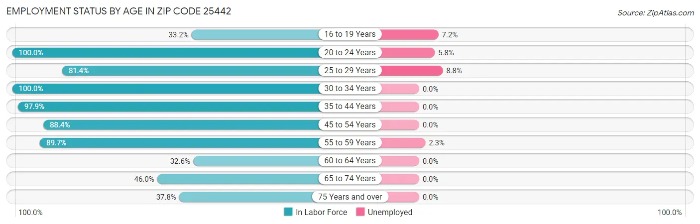 Employment Status by Age in Zip Code 25442