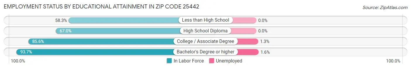 Employment Status by Educational Attainment in Zip Code 25442