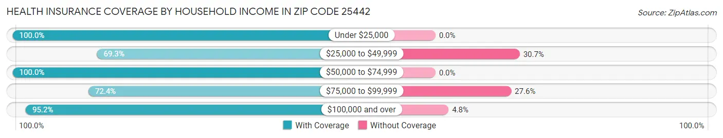 Health Insurance Coverage by Household Income in Zip Code 25442