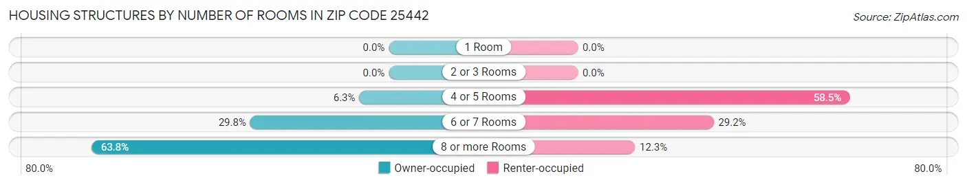 Housing Structures by Number of Rooms in Zip Code 25442