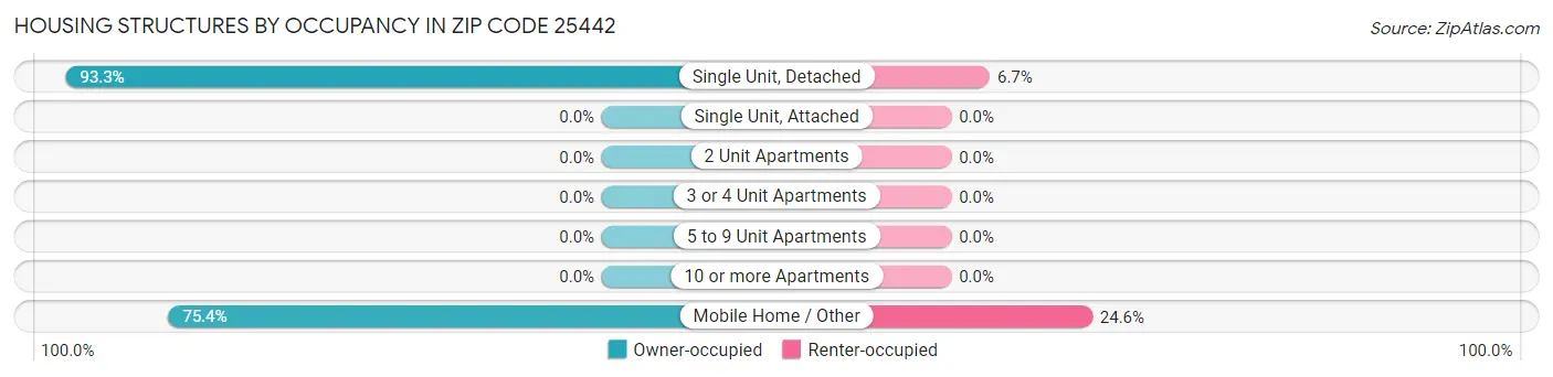 Housing Structures by Occupancy in Zip Code 25442