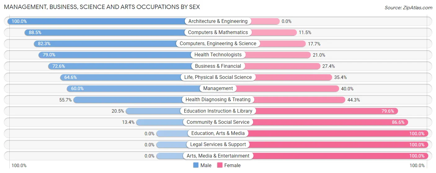 Management, Business, Science and Arts Occupations by Sex in Zip Code 25442