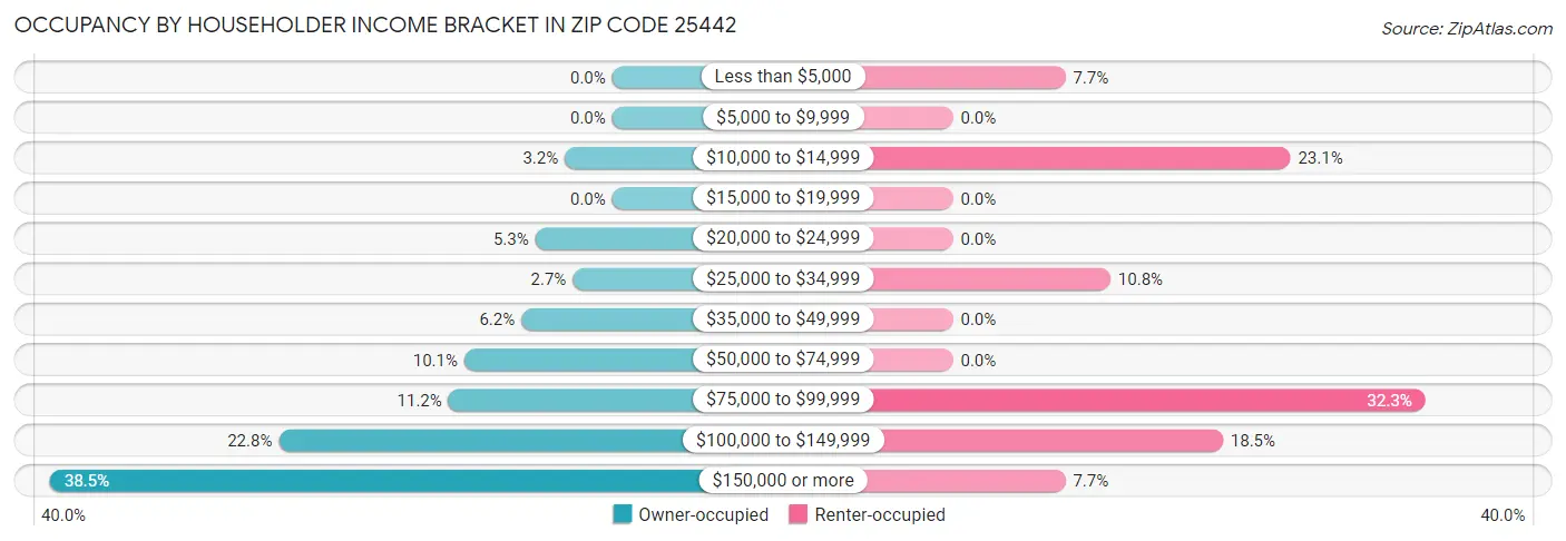 Occupancy by Householder Income Bracket in Zip Code 25442