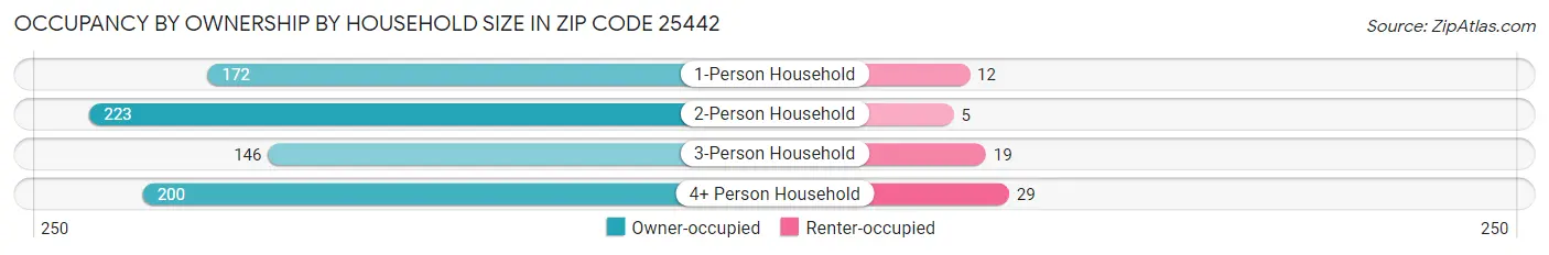 Occupancy by Ownership by Household Size in Zip Code 25442