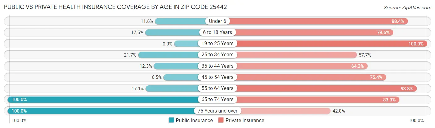 Public vs Private Health Insurance Coverage by Age in Zip Code 25442