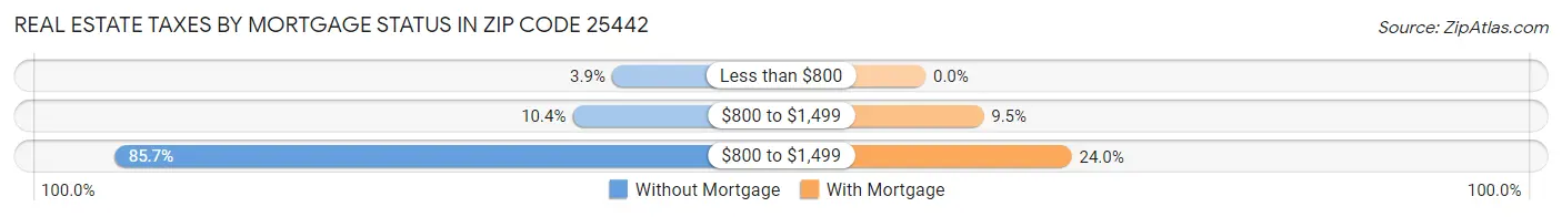 Real Estate Taxes by Mortgage Status in Zip Code 25442