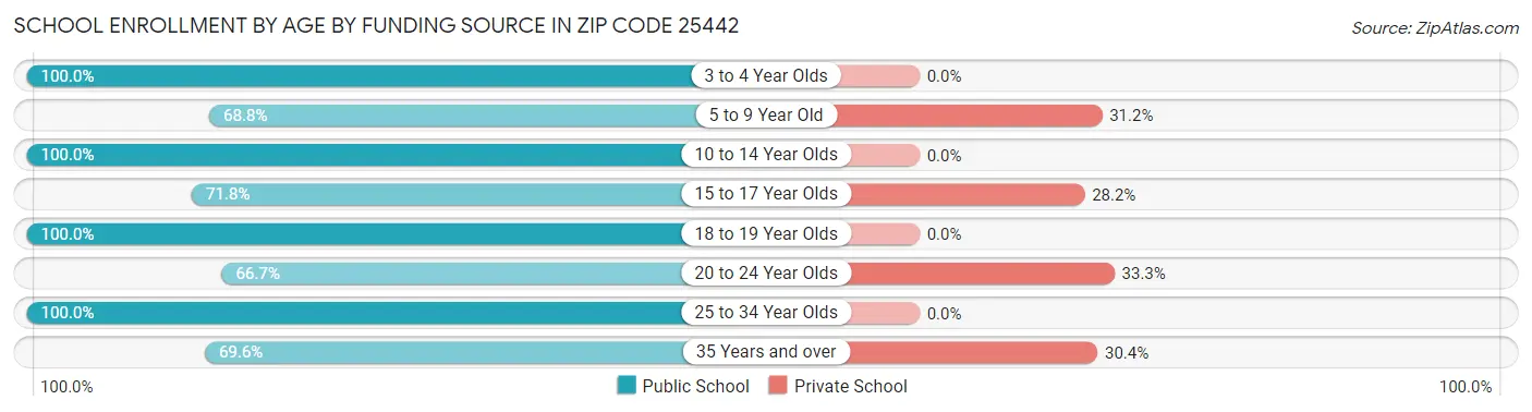 School Enrollment by Age by Funding Source in Zip Code 25442