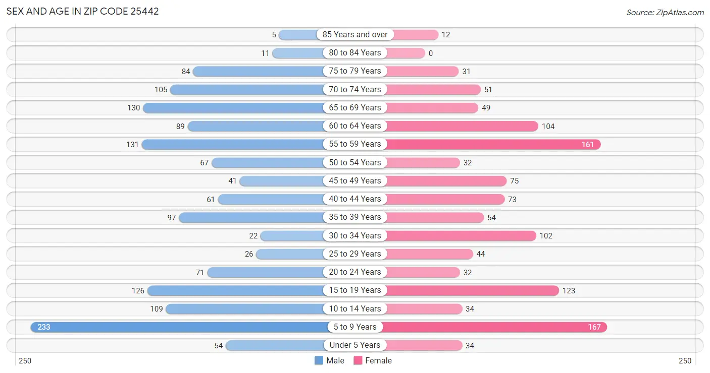 Sex and Age in Zip Code 25442