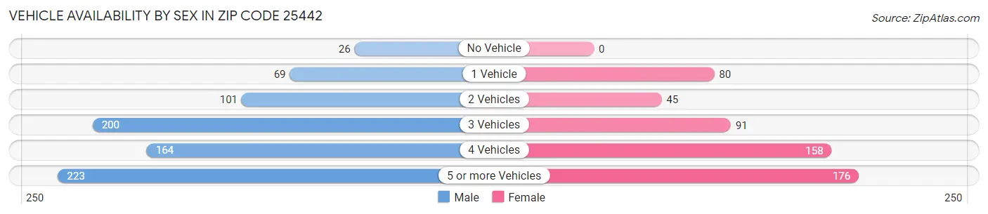 Vehicle Availability by Sex in Zip Code 25442