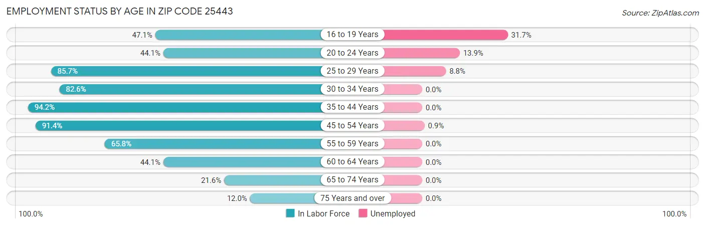 Employment Status by Age in Zip Code 25443