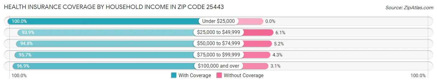 Health Insurance Coverage by Household Income in Zip Code 25443