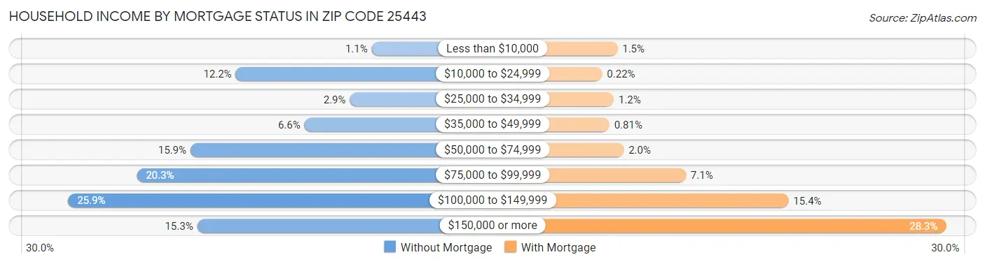 Household Income by Mortgage Status in Zip Code 25443