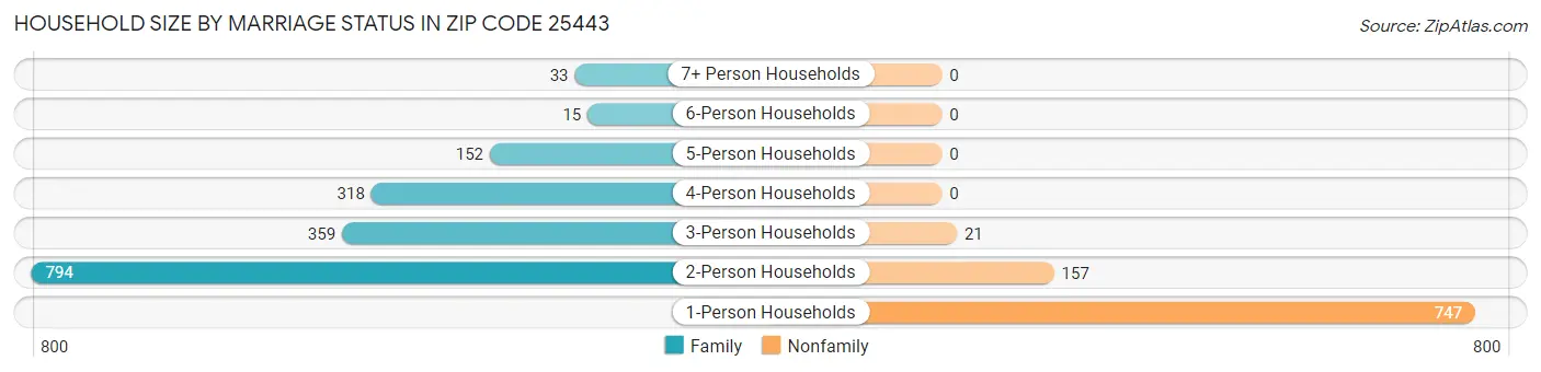Household Size by Marriage Status in Zip Code 25443