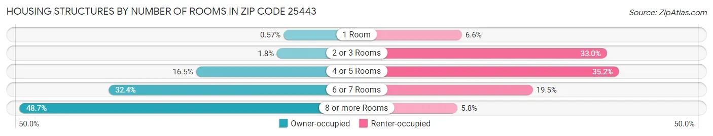 Housing Structures by Number of Rooms in Zip Code 25443