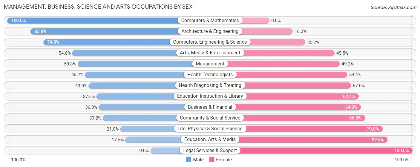 Management, Business, Science and Arts Occupations by Sex in Zip Code 25443