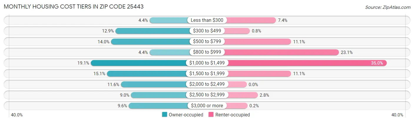 Monthly Housing Cost Tiers in Zip Code 25443